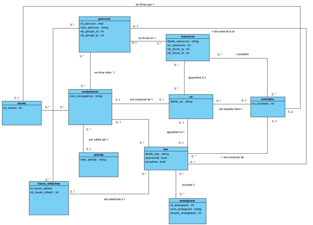 Diagramme de classe de la bdd