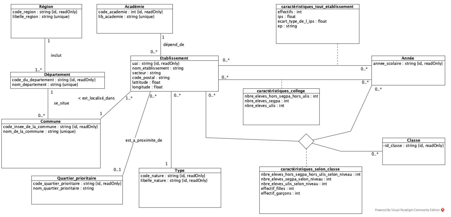 Diagramme de classe de la bdd