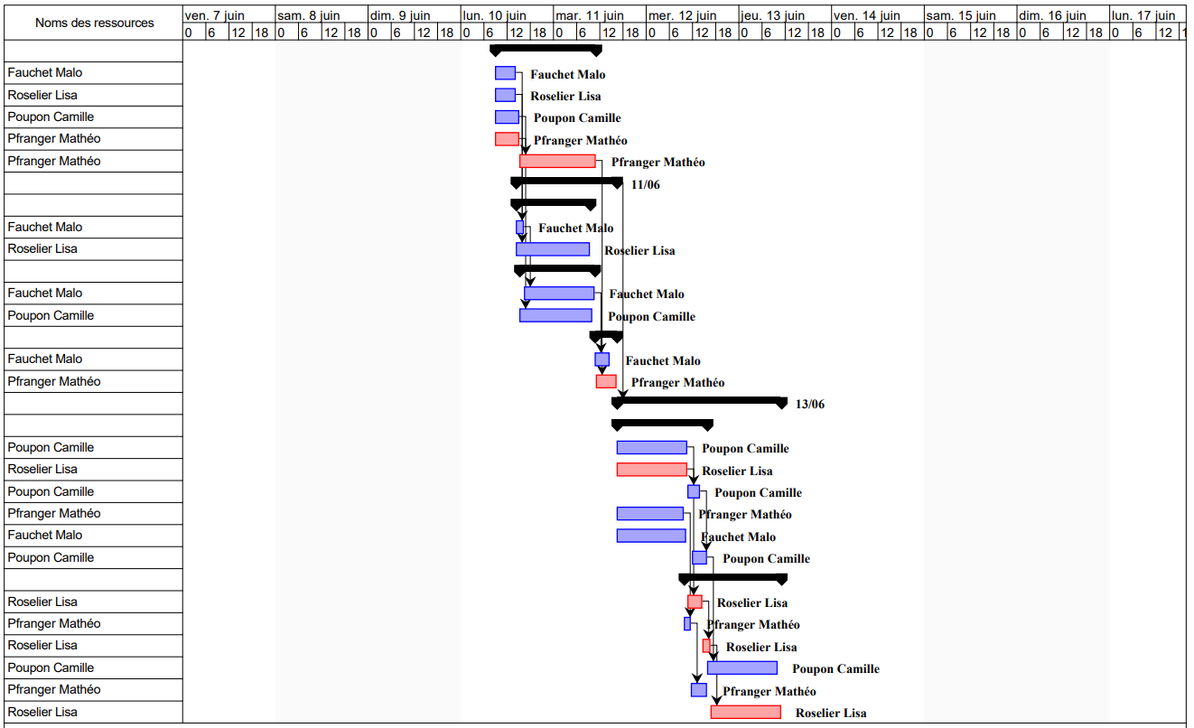 Extrait du Gantt prévisionnel