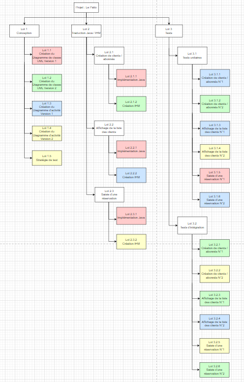 Organigramme des tâches
